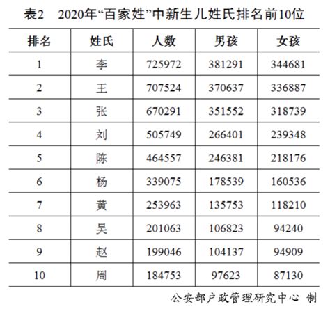 姓氏排名香港|香港十大姓氏排行榜：陈姓、林姓、黄姓、李姓、王姓、张姓、梁姓